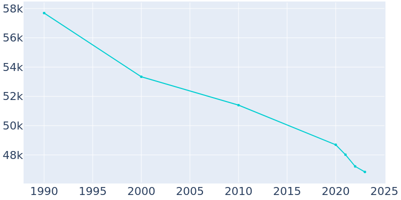 Population Graph For Charleston, 1990 - 2022