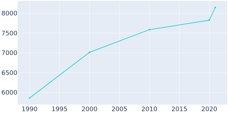 Population Graph For Charlestown, 1990 - 2022