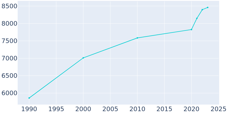 Population Graph For Charlestown, 1990 - 2022