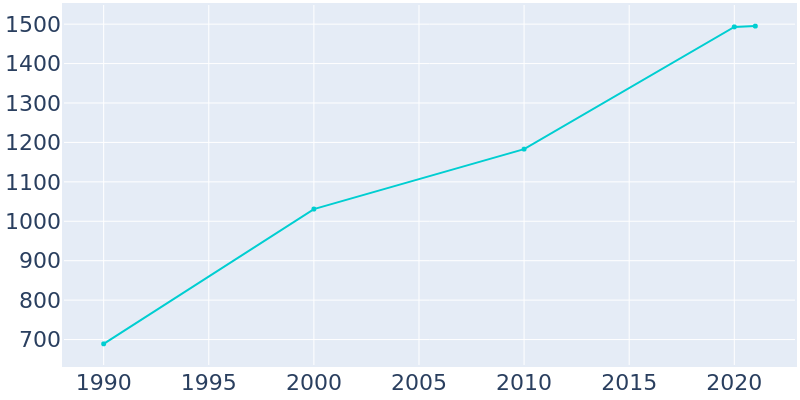 Population Graph For Charlestown, 1990 - 2022