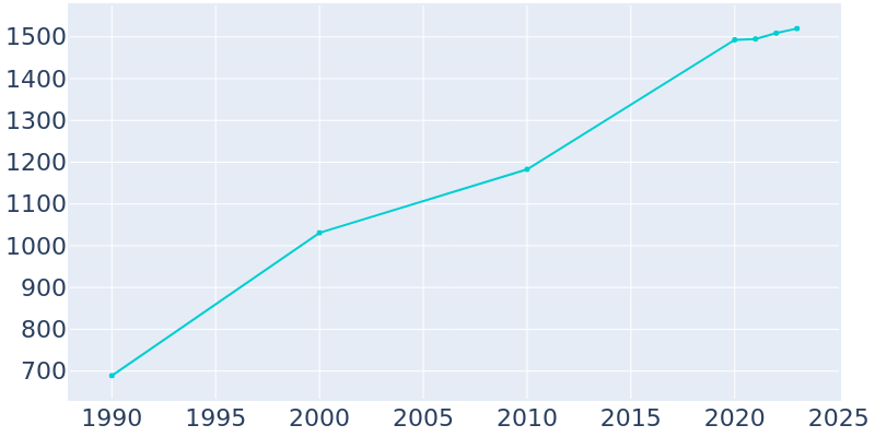 Population Graph For Charlestown, 1990 - 2022