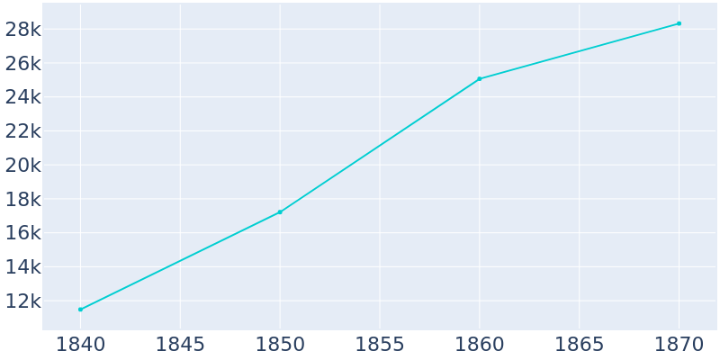 Population Graph For Charlestown, 1840 - 2022