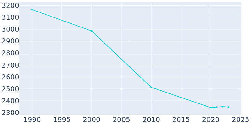 Population Graph For Charlevoix, 1990 - 2022