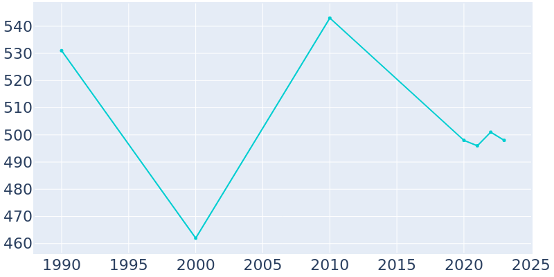 Population Graph For Charlotte Court House, 1990 - 2022