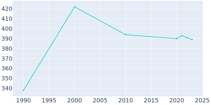 Population Graph For Charlotte, 1990 - 2022