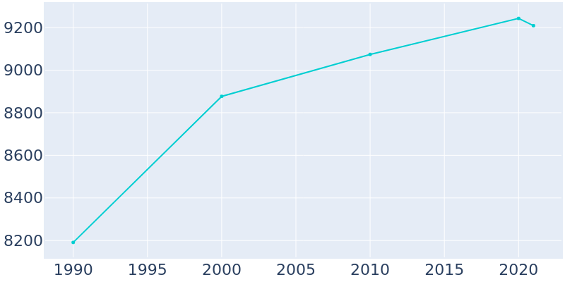 Population Graph For Charlotte, 1990 - 2022