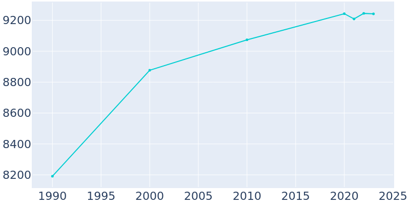 Population Graph For Charlotte, 1990 - 2022