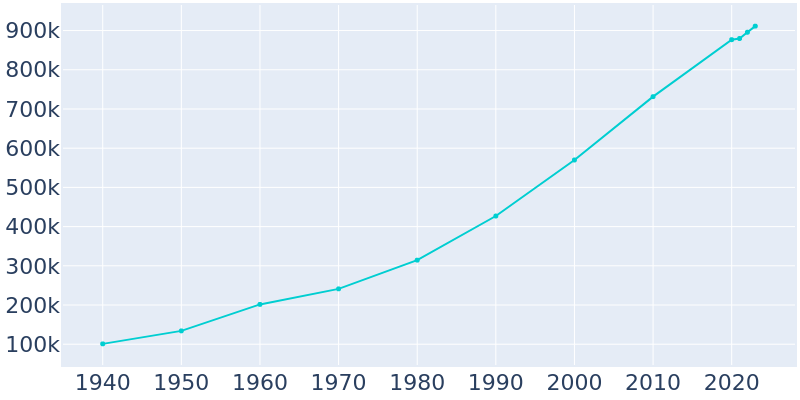 Population Graph For Charlotte, 1940 - 2022