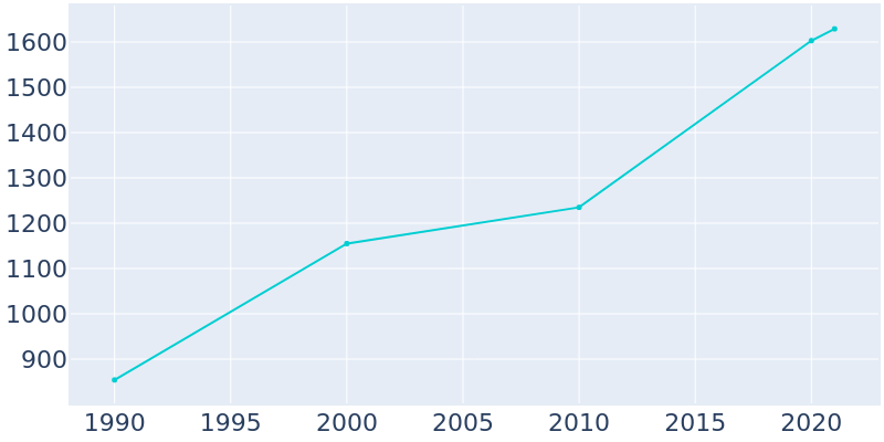 Population Graph For Charlotte, 1990 - 2022