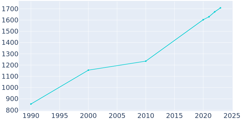 Population Graph For Charlotte, 1990 - 2022