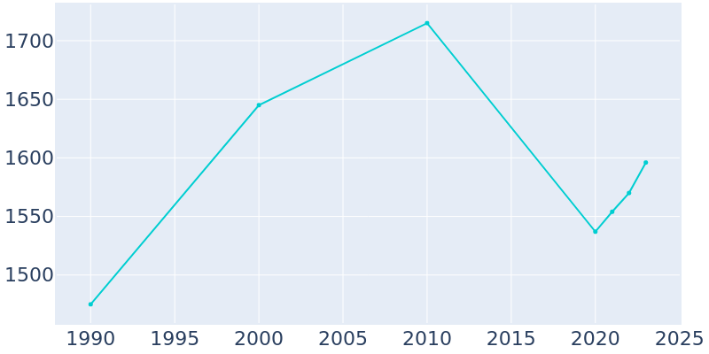 Population Graph For Charlotte, 1990 - 2022