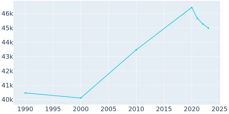 Charlottesville, Virginia Population History  1990 - 2019