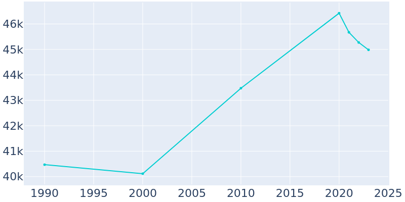 Population Graph For Charlottesville, 1990 - 2022