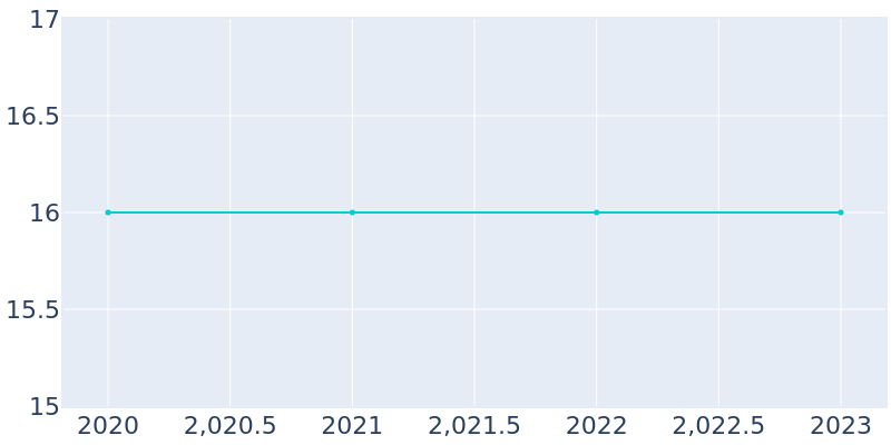 Population Graph For Charmwood, 2014 - 2022