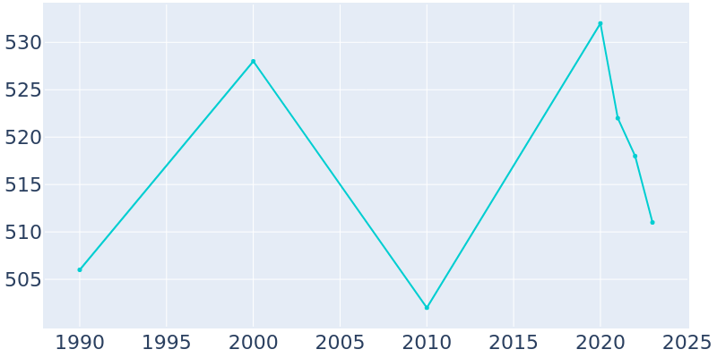 Population Graph For Charter Oak, 1990 - 2022