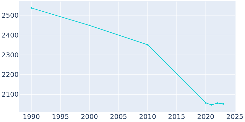 Population Graph For Chase City, 1990 - 2022