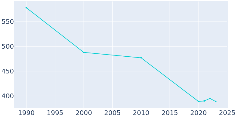 Population Graph For Chase, 1990 - 2022