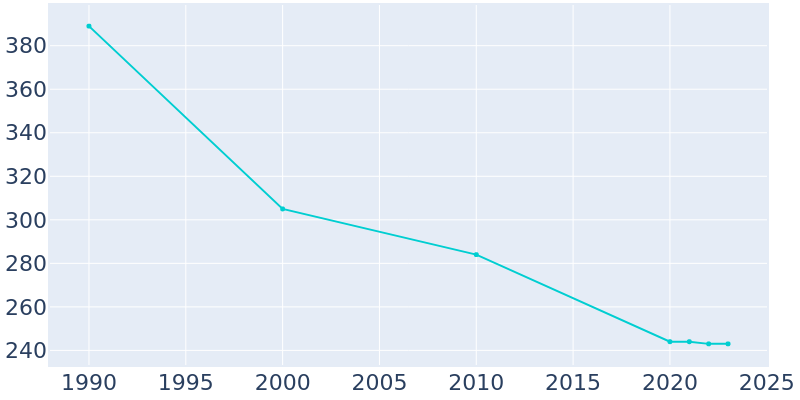 Population Graph For Chaseburg, 1990 - 2022