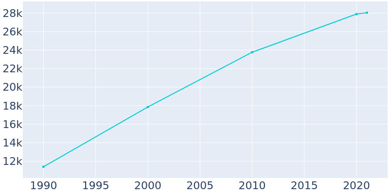 Population Graph For Chaska, 1990 - 2022