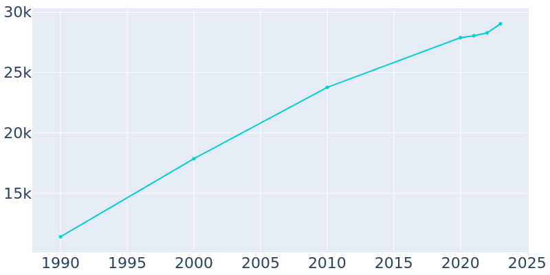 Population Graph For Chaska, 1990 - 2022