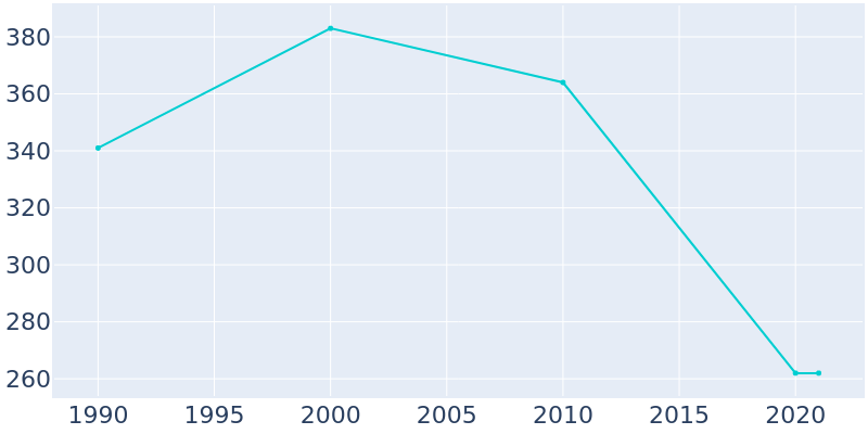 Population Graph For Chataignier, 1990 - 2022