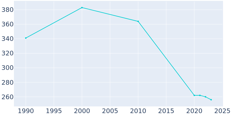 Population Graph For Chataignier, 1990 - 2022