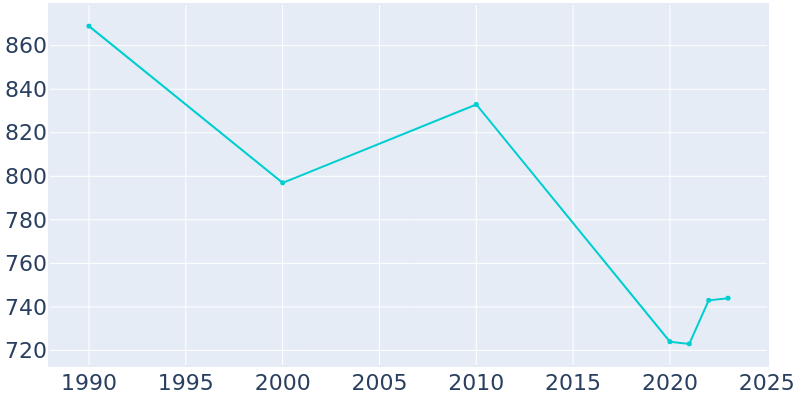 Population Graph For Chateaugay, 1990 - 2022