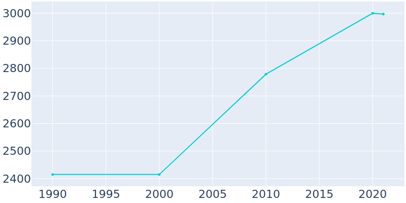 Population Graph For Chatfield, 1990 - 2022