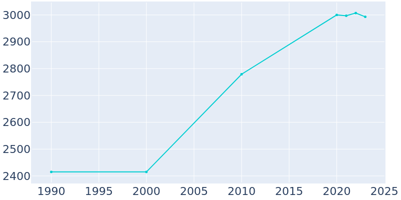 Population Graph For Chatfield, 1990 - 2022