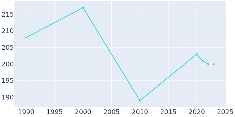 Population Graph For Chatfield, 1990 - 2022