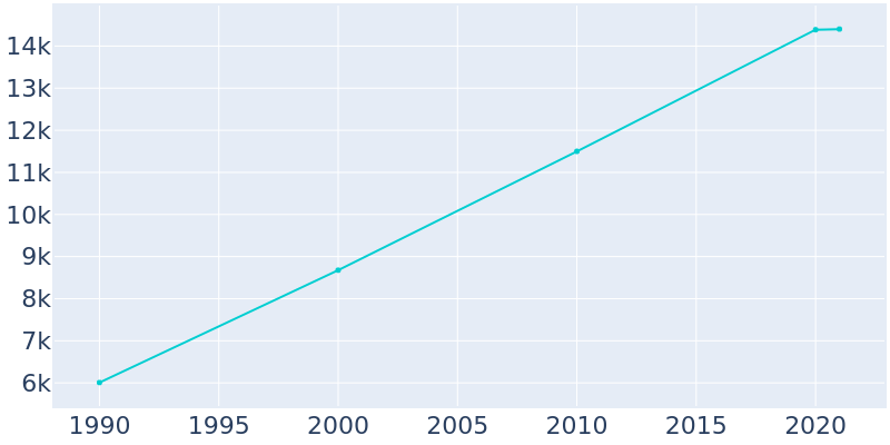 Population Graph For Chatham, 1990 - 2022
