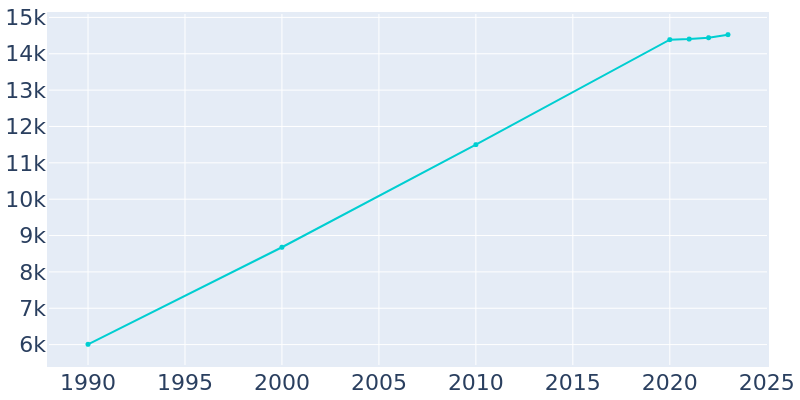 Population Graph For Chatham, 1990 - 2022