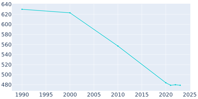 Population Graph For Chatham, 1990 - 2022