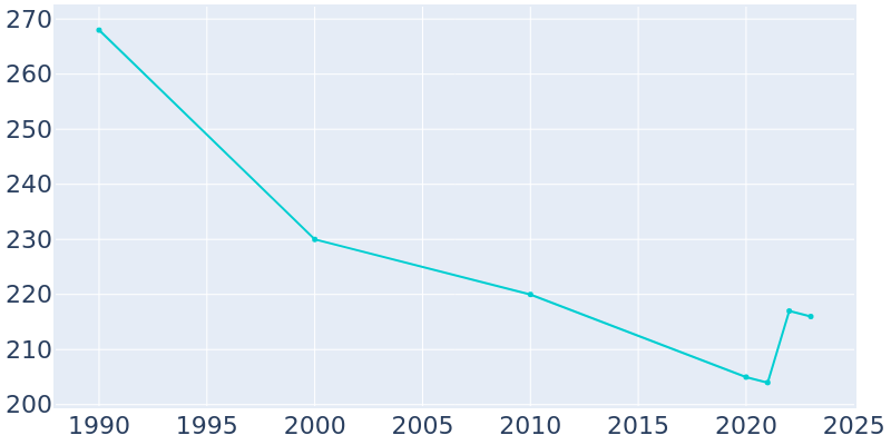 Population Graph For Chatham, 1990 - 2022