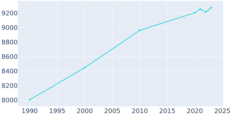 Population Graph For Chatham, 1990 - 2022