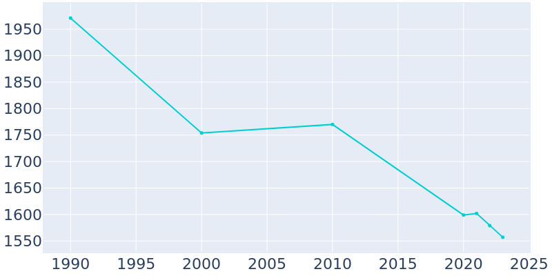 Population Graph For Chatham, 1990 - 2022