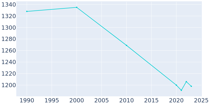 Population Graph For Chatham, 1990 - 2022