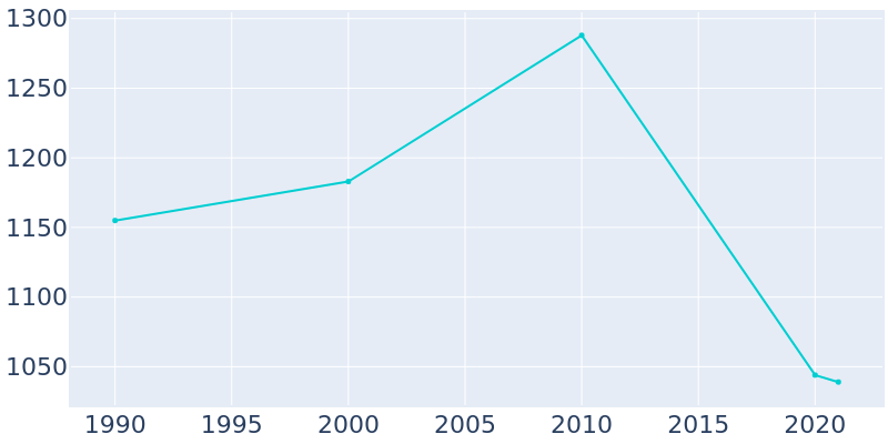 Population Graph For Chatom, 1990 - 2022