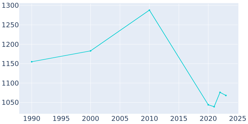 Population Graph For Chatom, 1990 - 2022