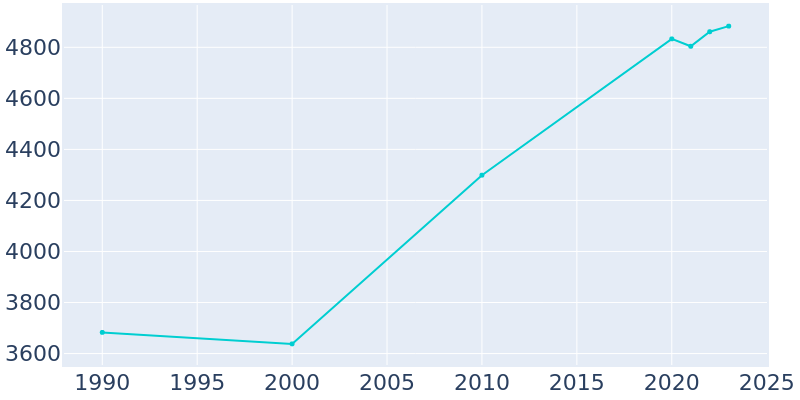 Population Graph For Chatsworth, 1990 - 2022