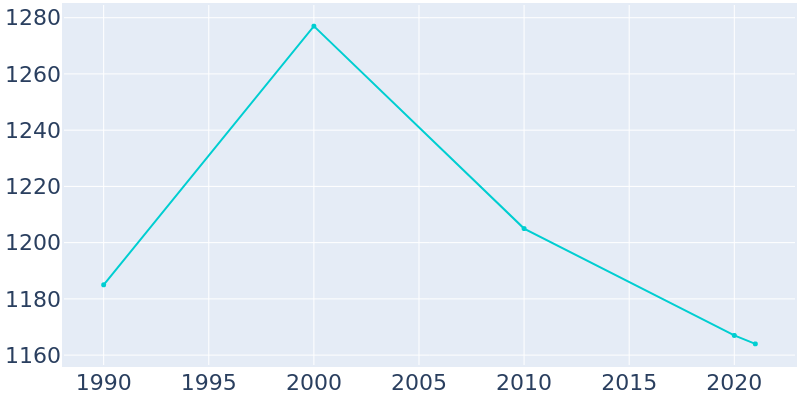 Population Graph For Chatsworth, 1990 - 2022