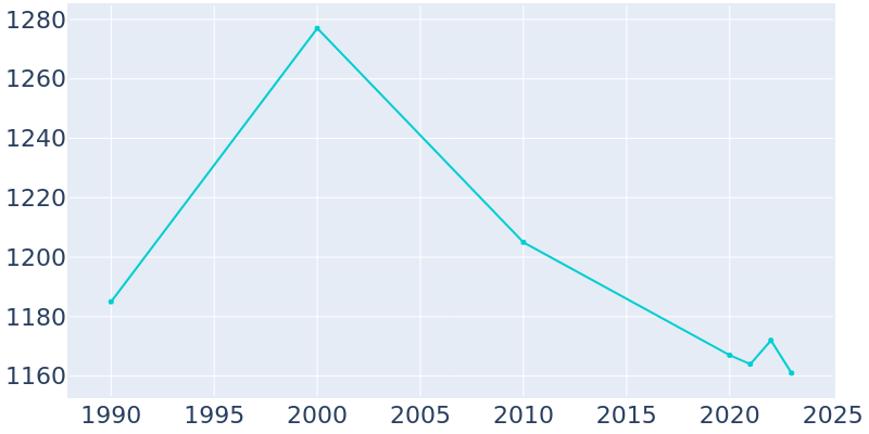 Population Graph For Chatsworth, 1990 - 2022