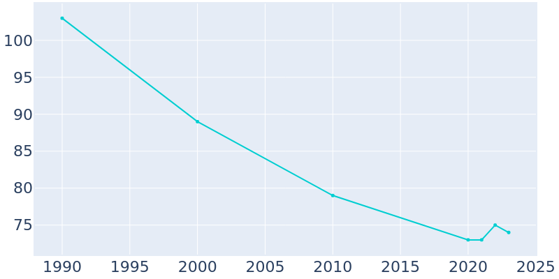 Population Graph For Chatsworth, 1990 - 2022