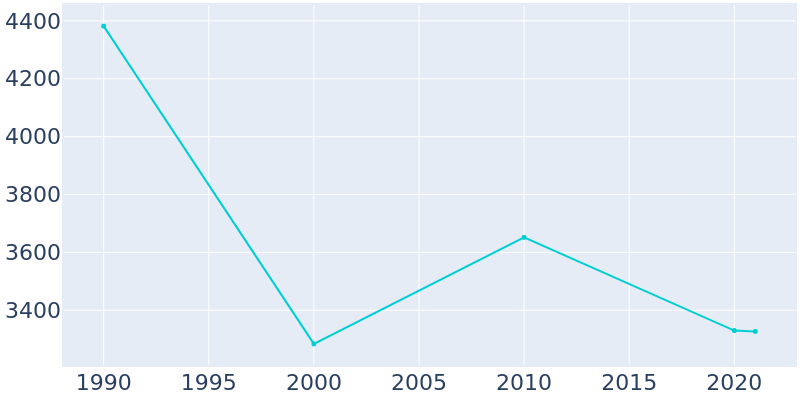 Population Graph For Chattahoochee, 1990 - 2022