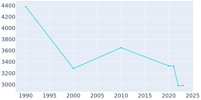 Population Graph For Chattahoochee, 1990 - 2022