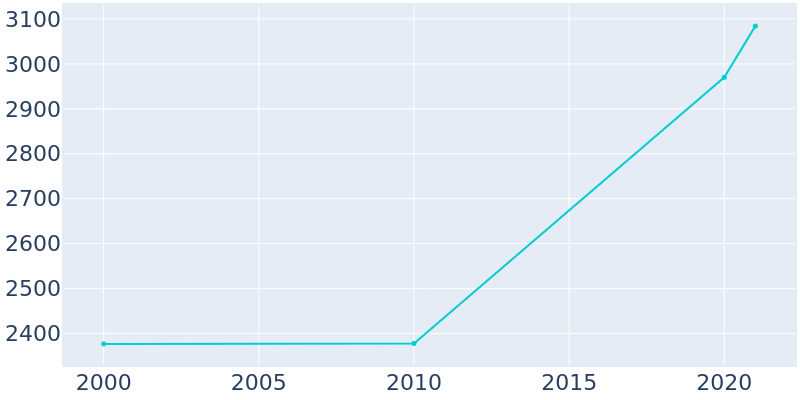 Population Graph For Chattahoochee Hills, 2000 - 2022