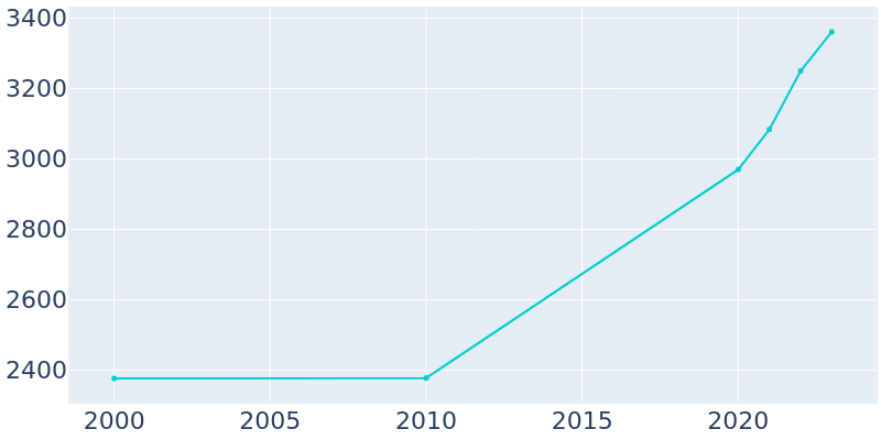 Population Graph For Chattahoochee Hills, 2000 - 2022