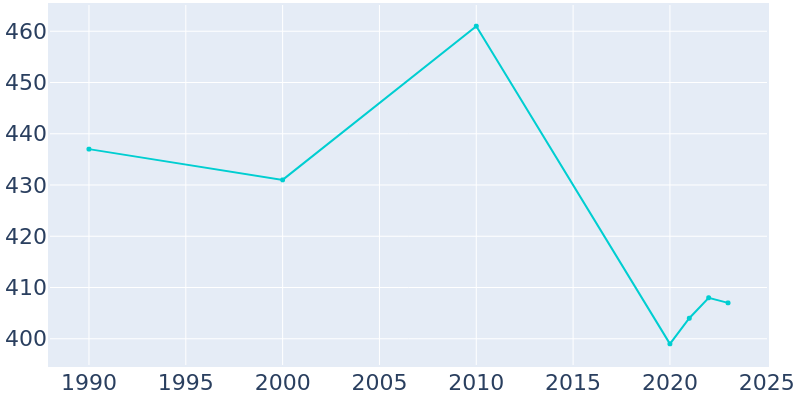 Population Graph For Chattanooga, 1990 - 2022