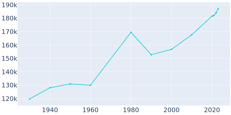 Population Graph For Chattanooga, 1930 - 2022