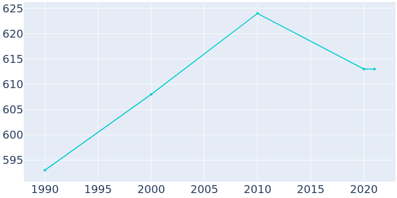 Population Graph For Chaumont, 1990 - 2022